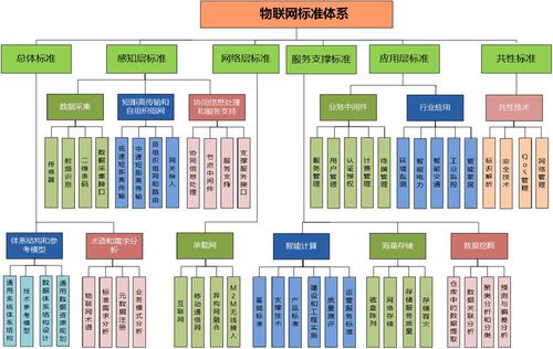 物聯(lián)網(wǎng)標準體系框架