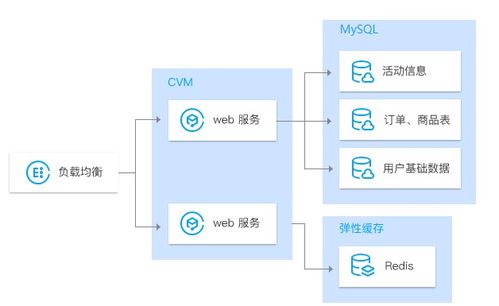 騰訊云數據庫 TencentDB for MySQL 特性、應用場景與產品優勢詳解