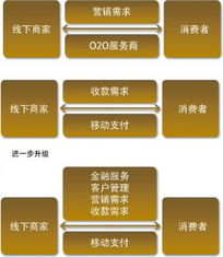 支付為舟，服務為海 移動支付深度賦能線下商業與互聯網數據服務